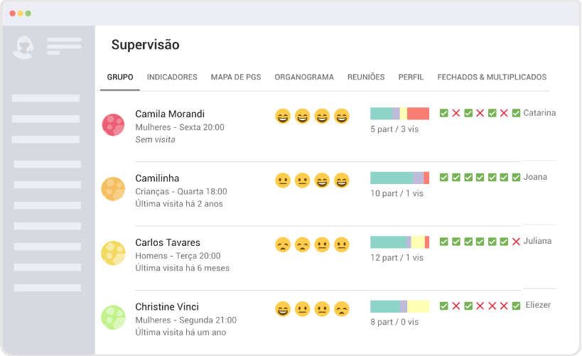 Tela exibindo as células sob a supervisão de uma pessoa. Inclui informações importantes como: Quando foi a última visita de supervisão, a data de multiplicação, se o pequeno grupo tem líder em treinamento e um futuro anfitrião.